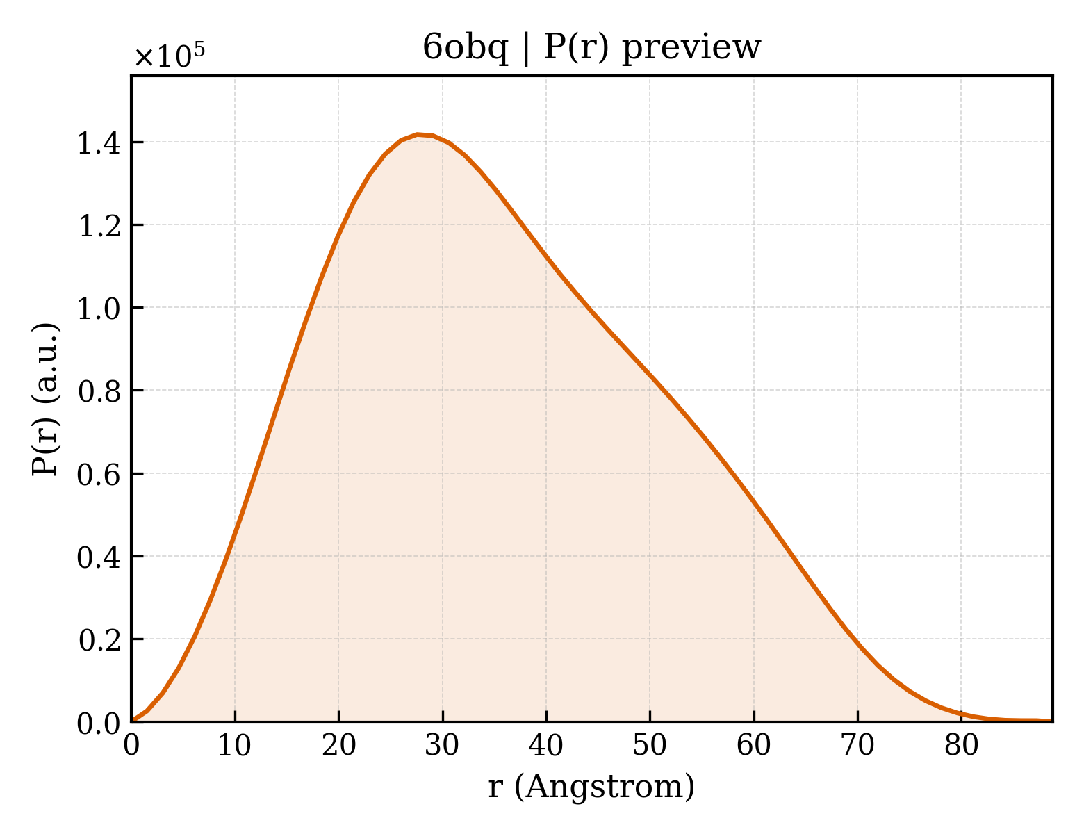 P(r) distribution for 6obq