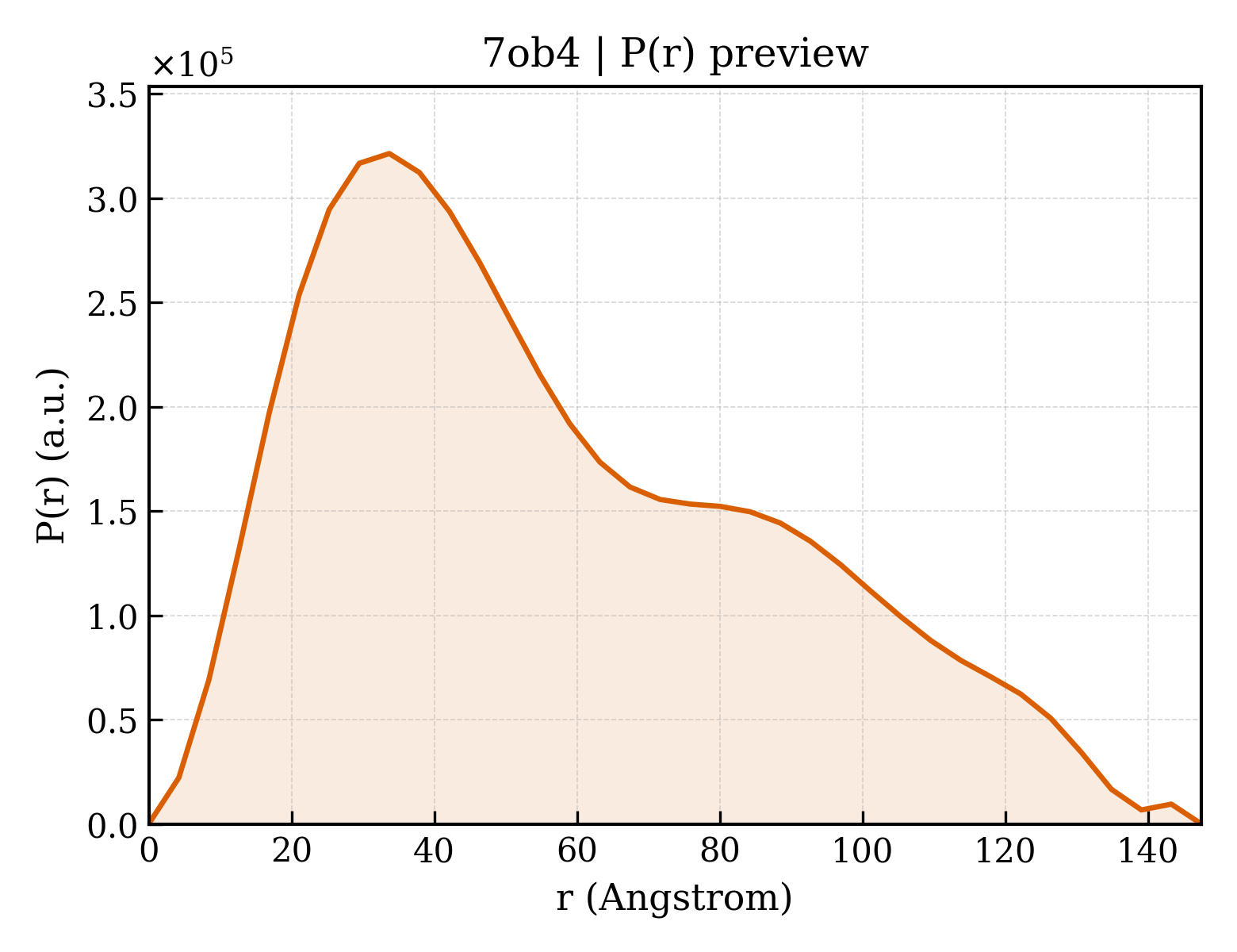 P(r) distribution for 7ob4