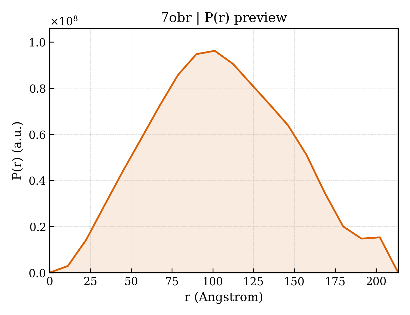 P(r) distribution for 7obr