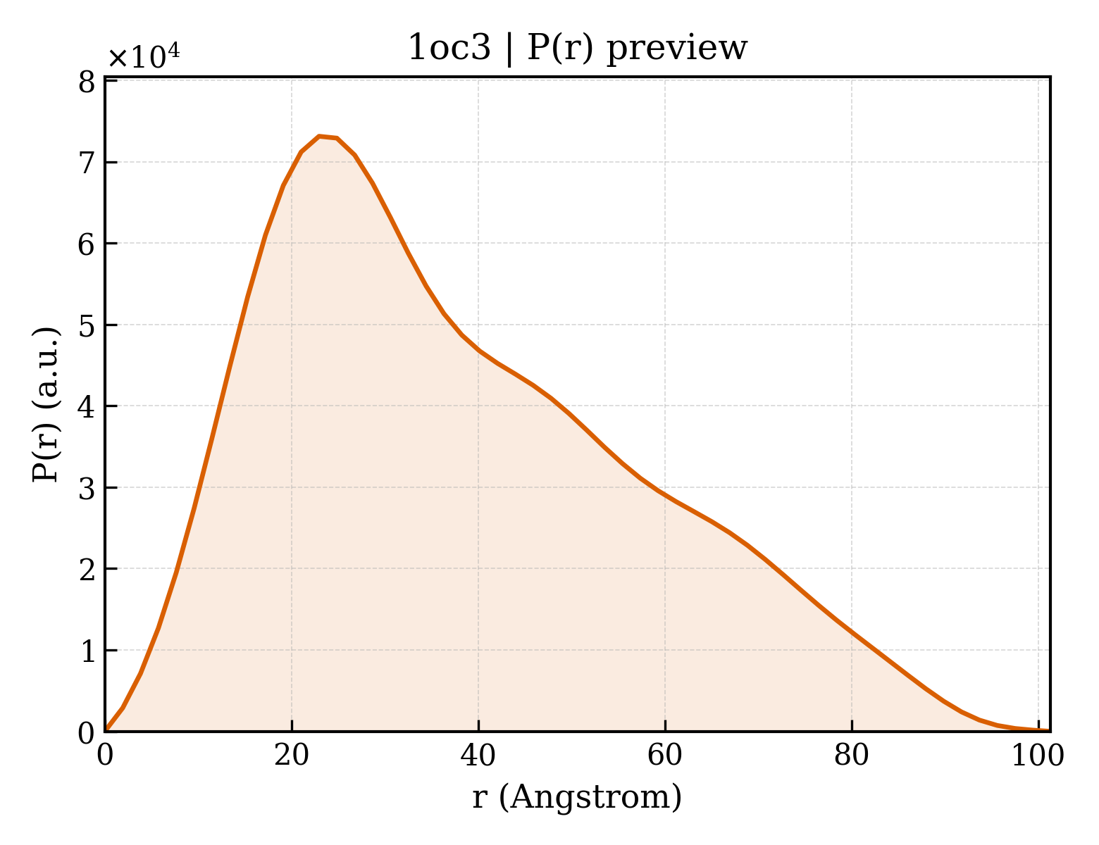 P(r) distribution for 1oc3