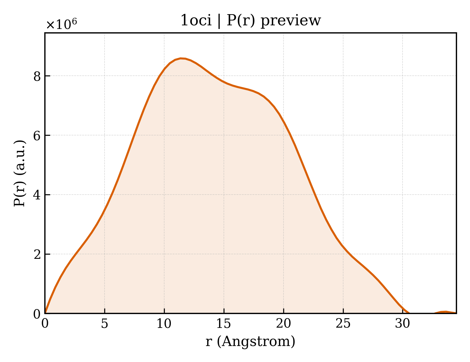 P(r) distribution for 1oci