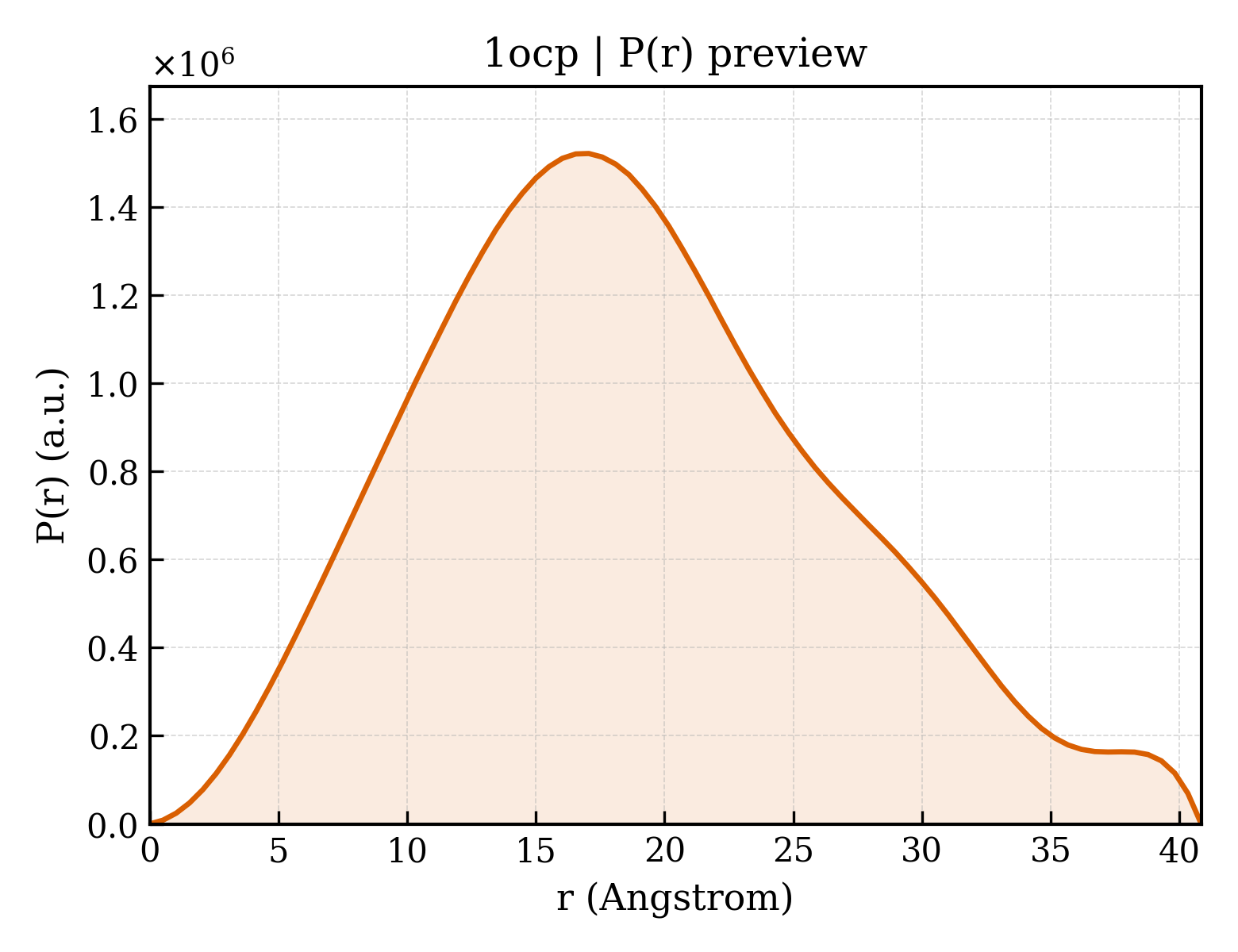 P(r) distribution for 1ocp