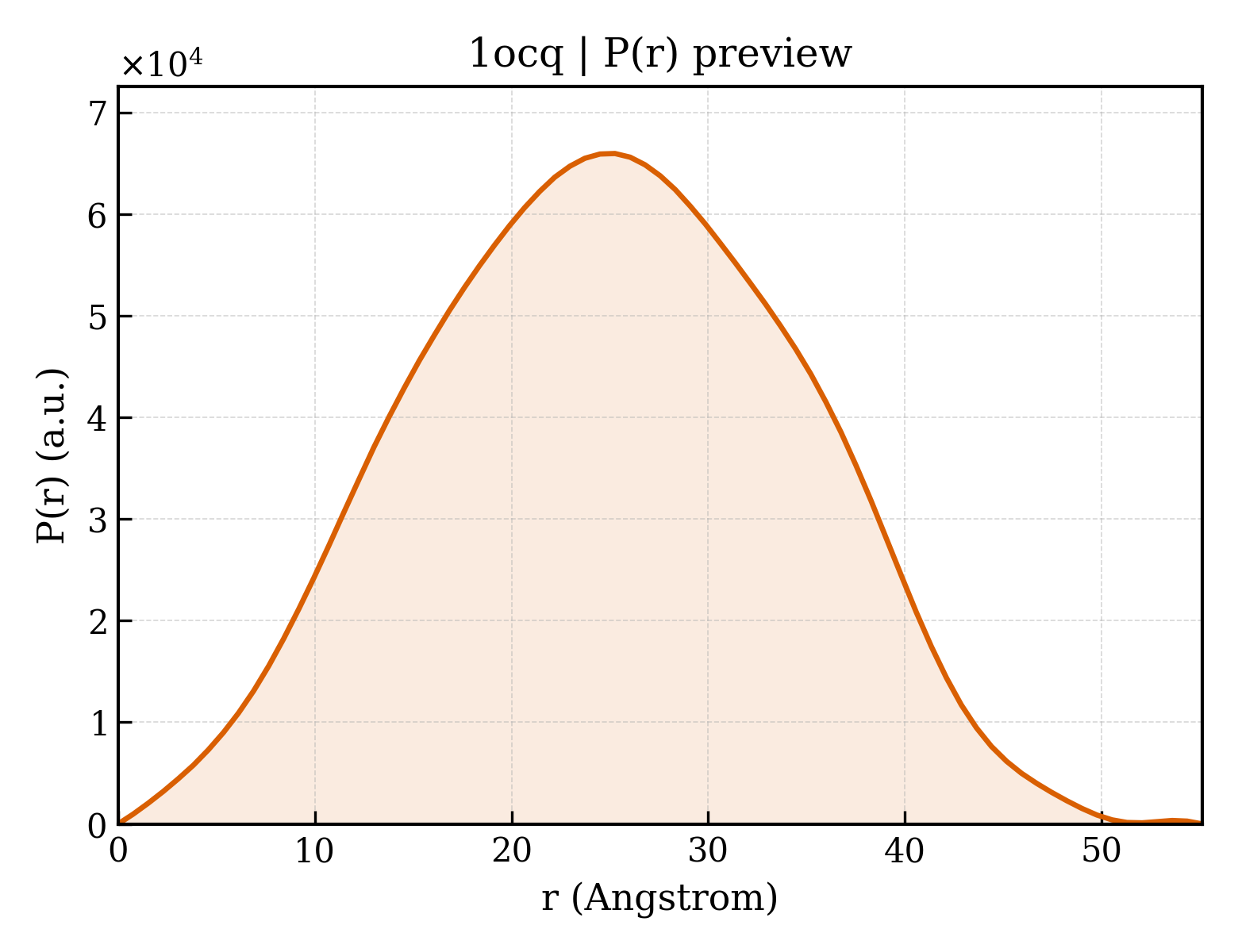 P(r) distribution for 1ocq