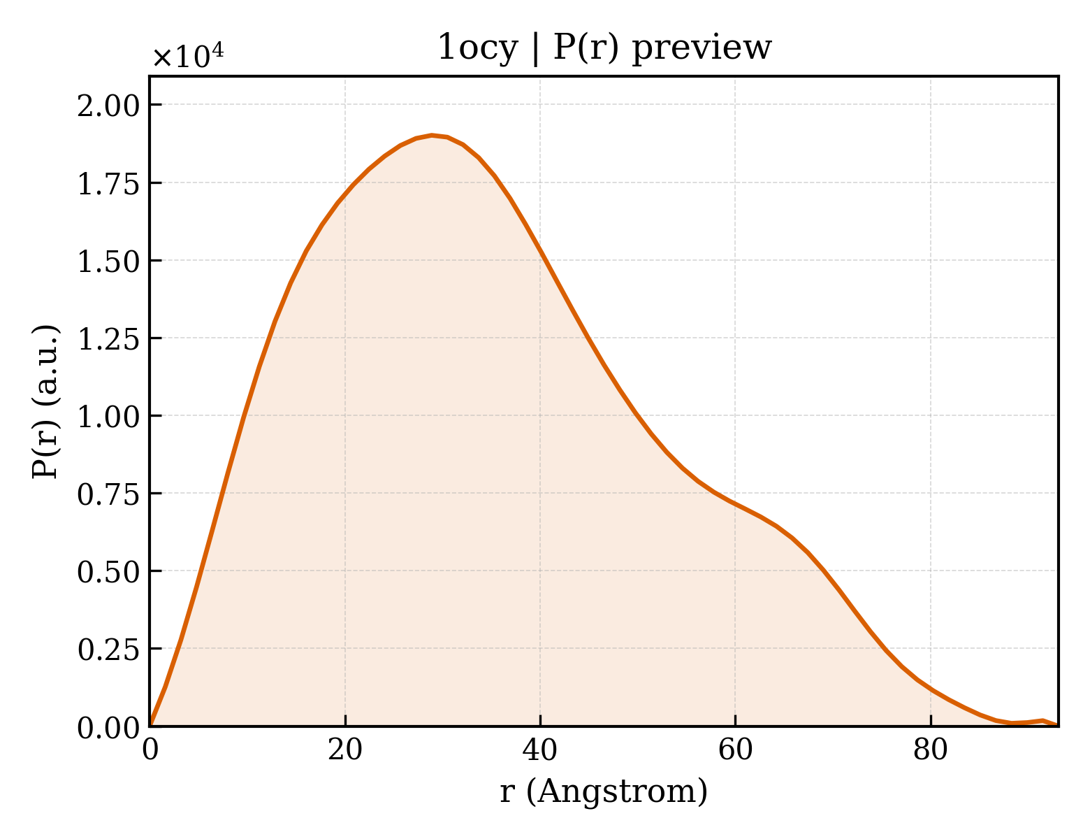 P(r) distribution for 1ocy