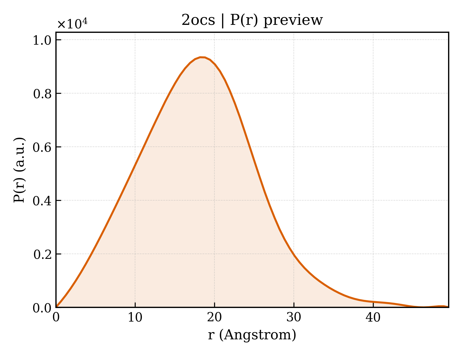 P(r) distribution for 2ocs