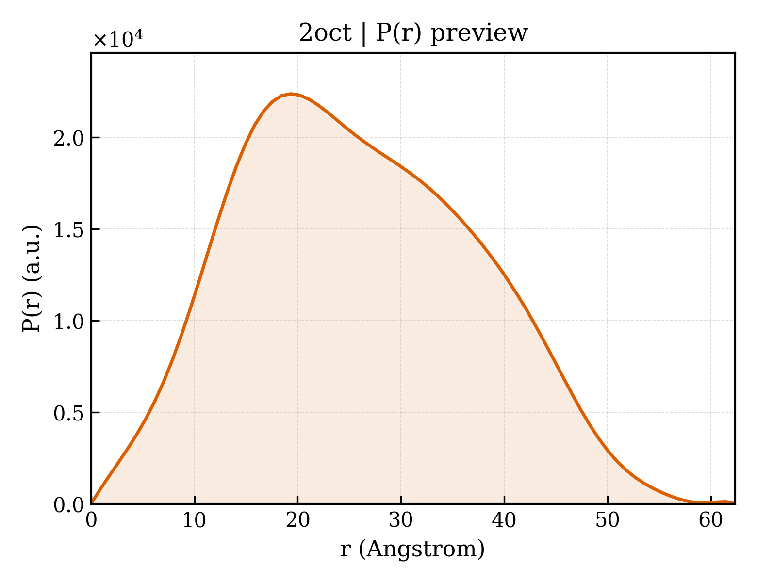 P(r) distribution for 2oct