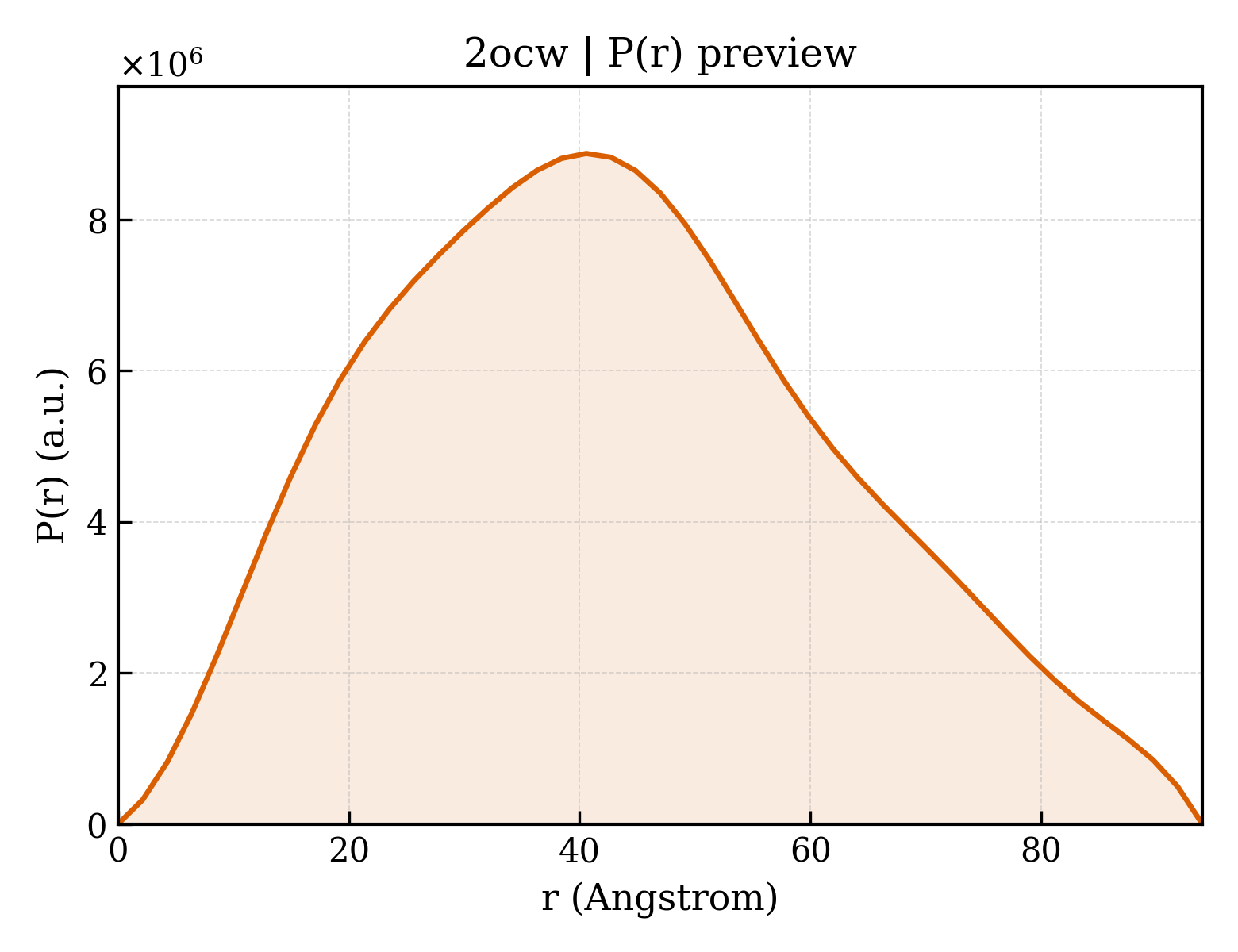 P(r) distribution for 2ocw
