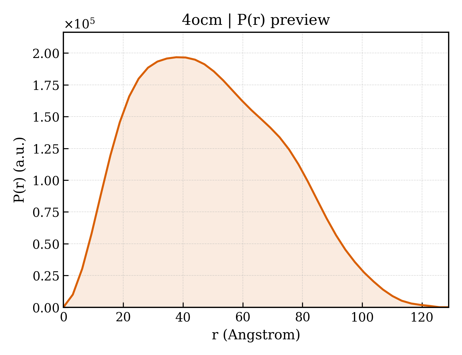 P(r) distribution for 4ocm