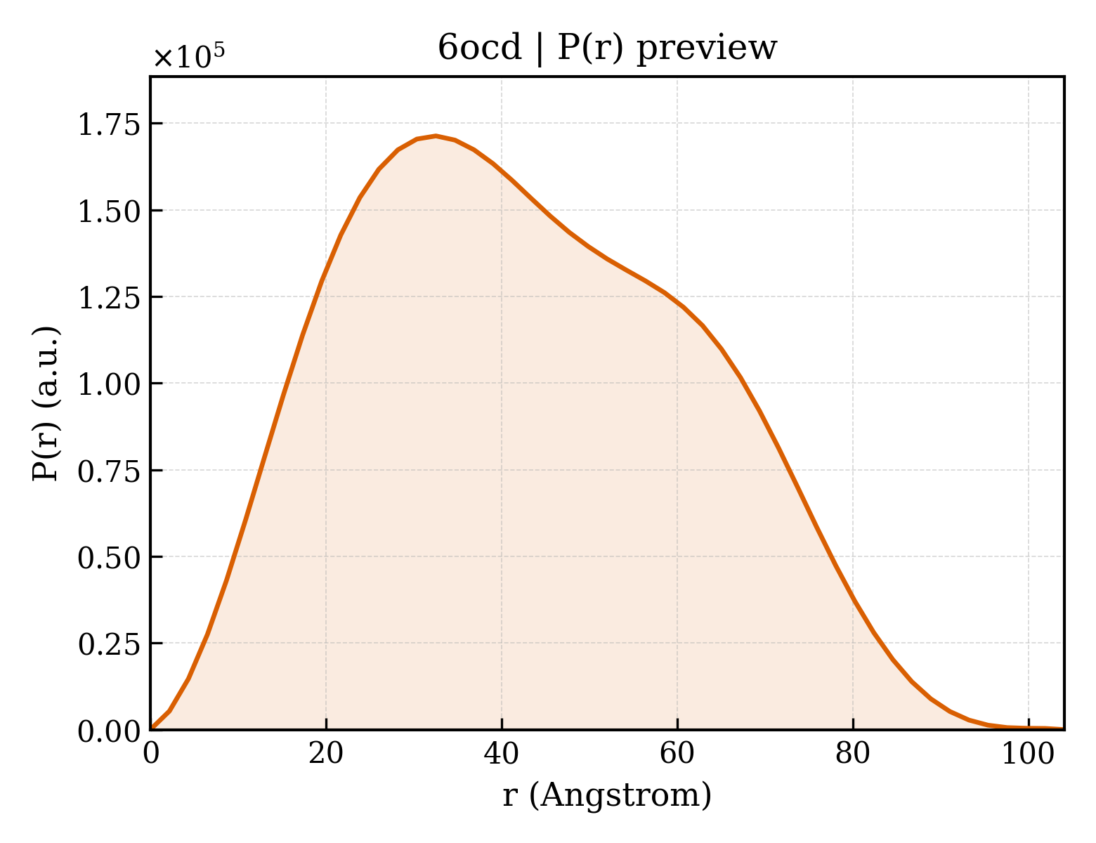 P(r) distribution for 6ocd