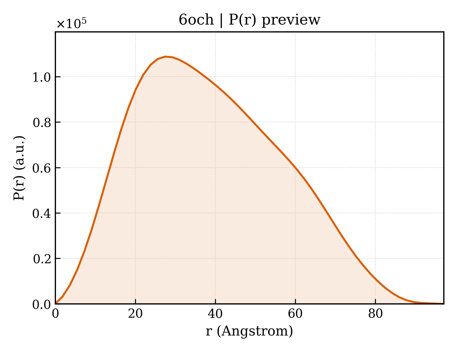 P(r) distribution for 6och