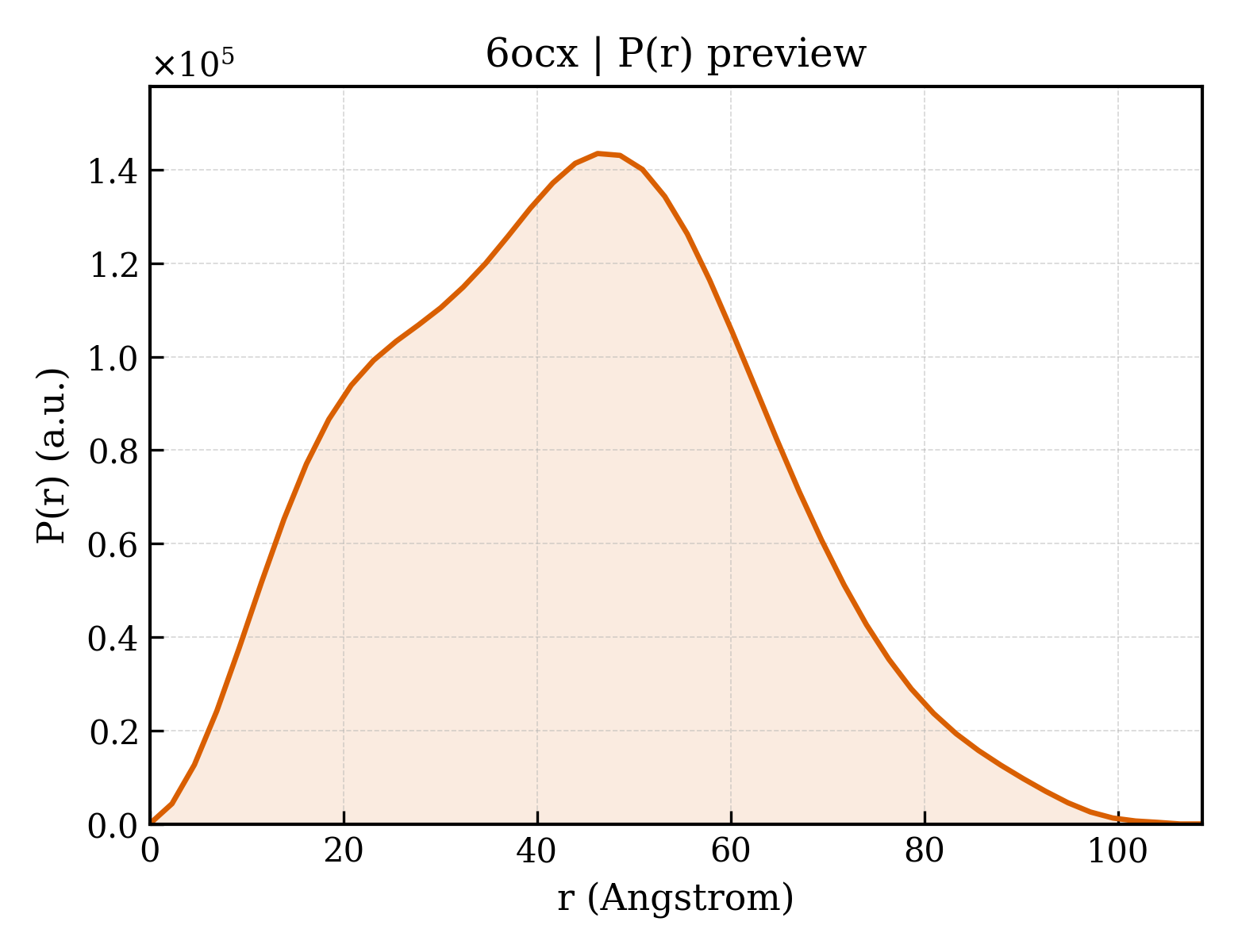 P(r) distribution for 6ocx