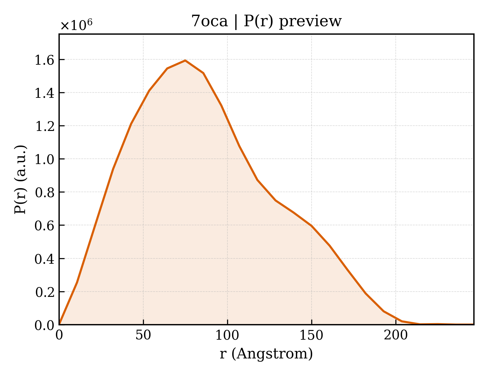 P(r) distribution for 7oca