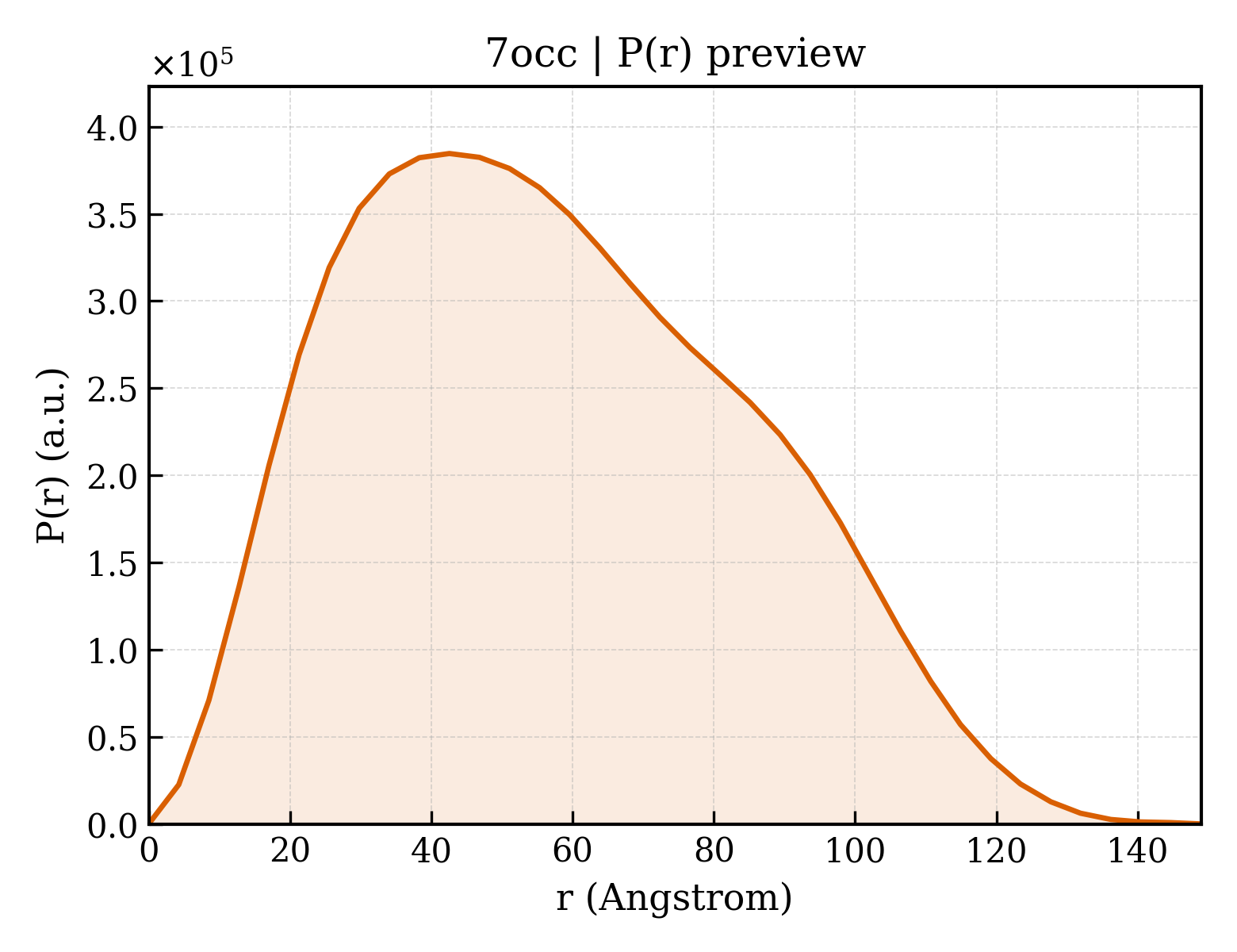 P(r) distribution for 7occ