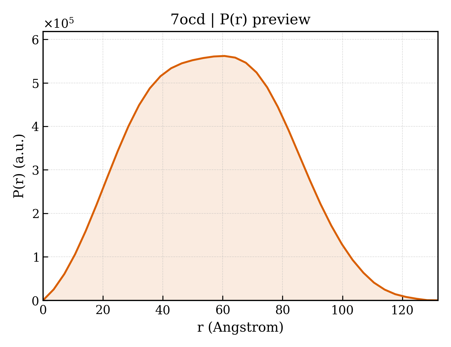 P(r) distribution for 7ocd