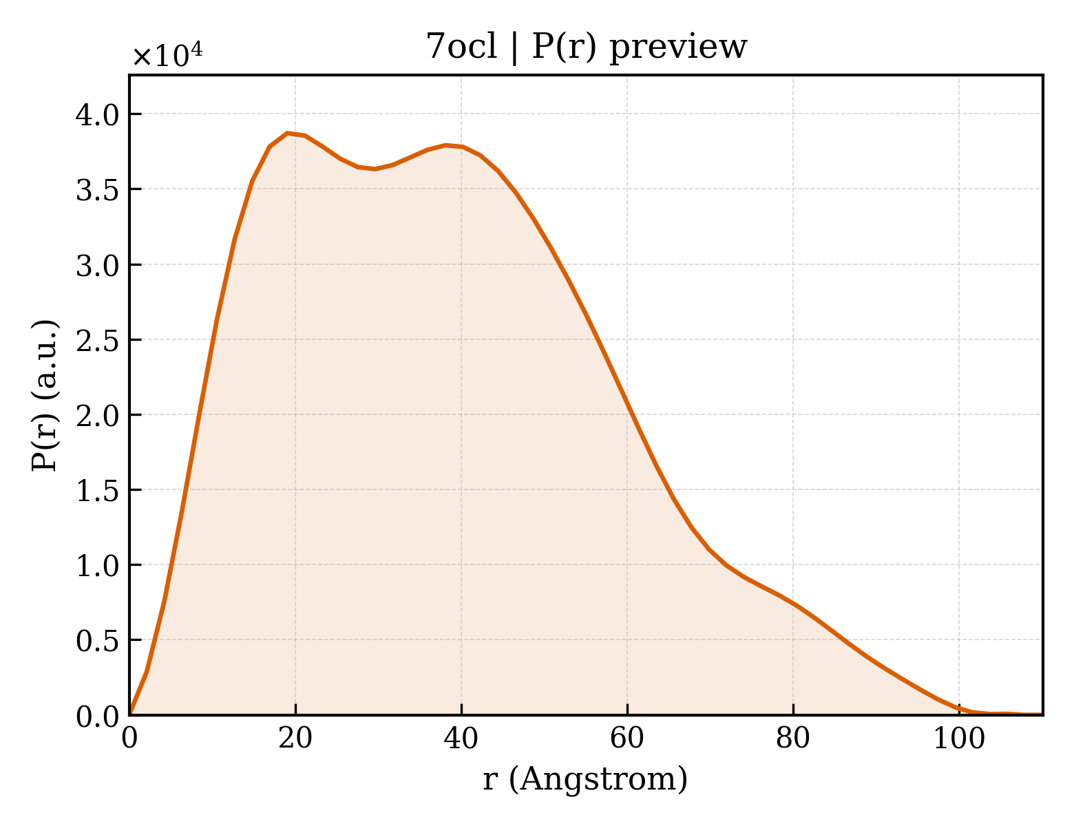 P(r) distribution for 7ocl