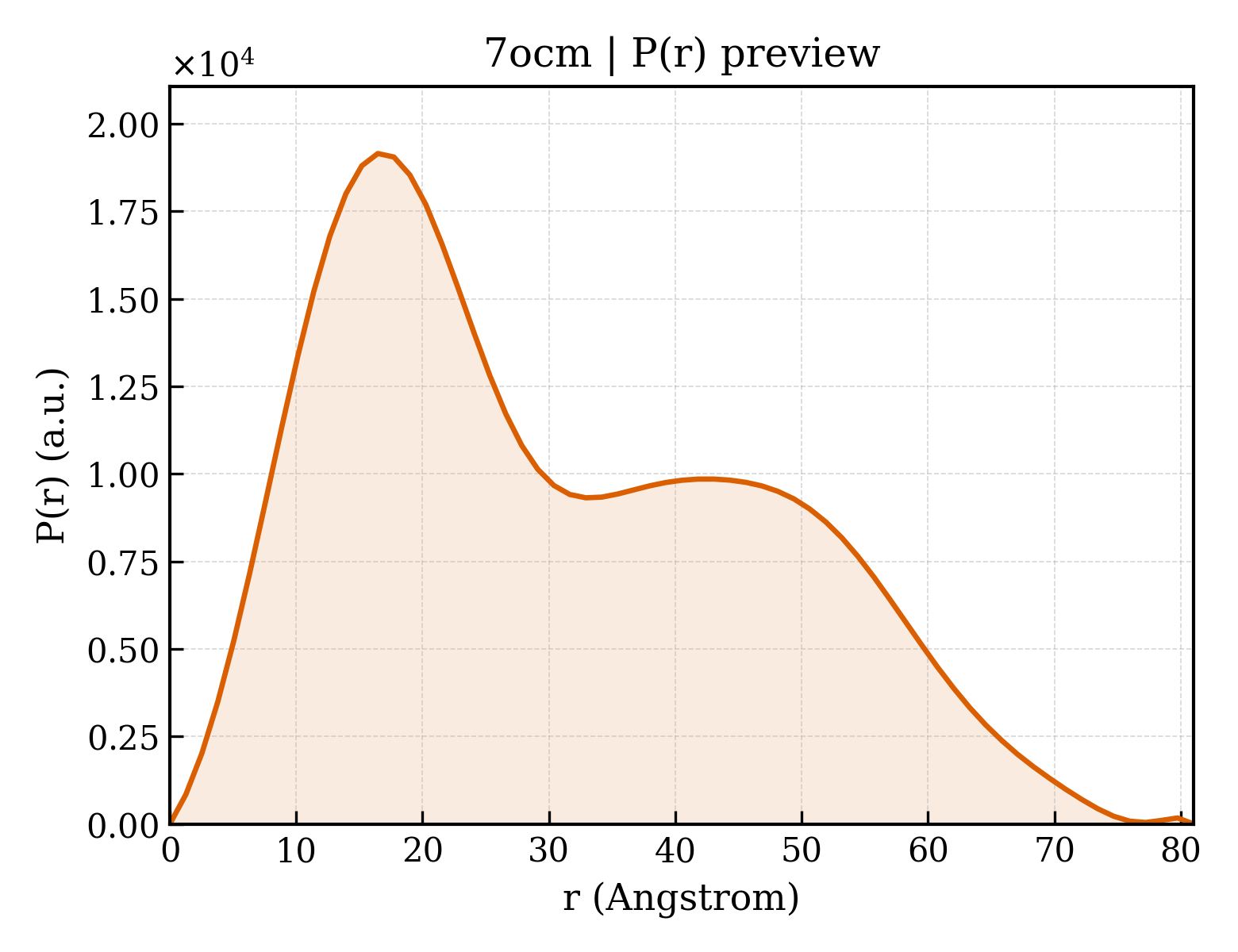 P(r) distribution for 7ocm