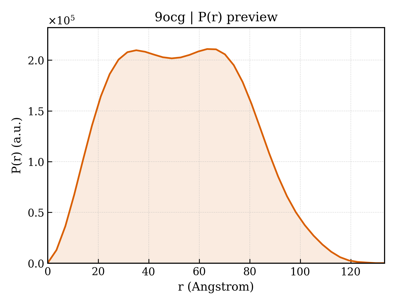 P(r) distribution for 9ocg