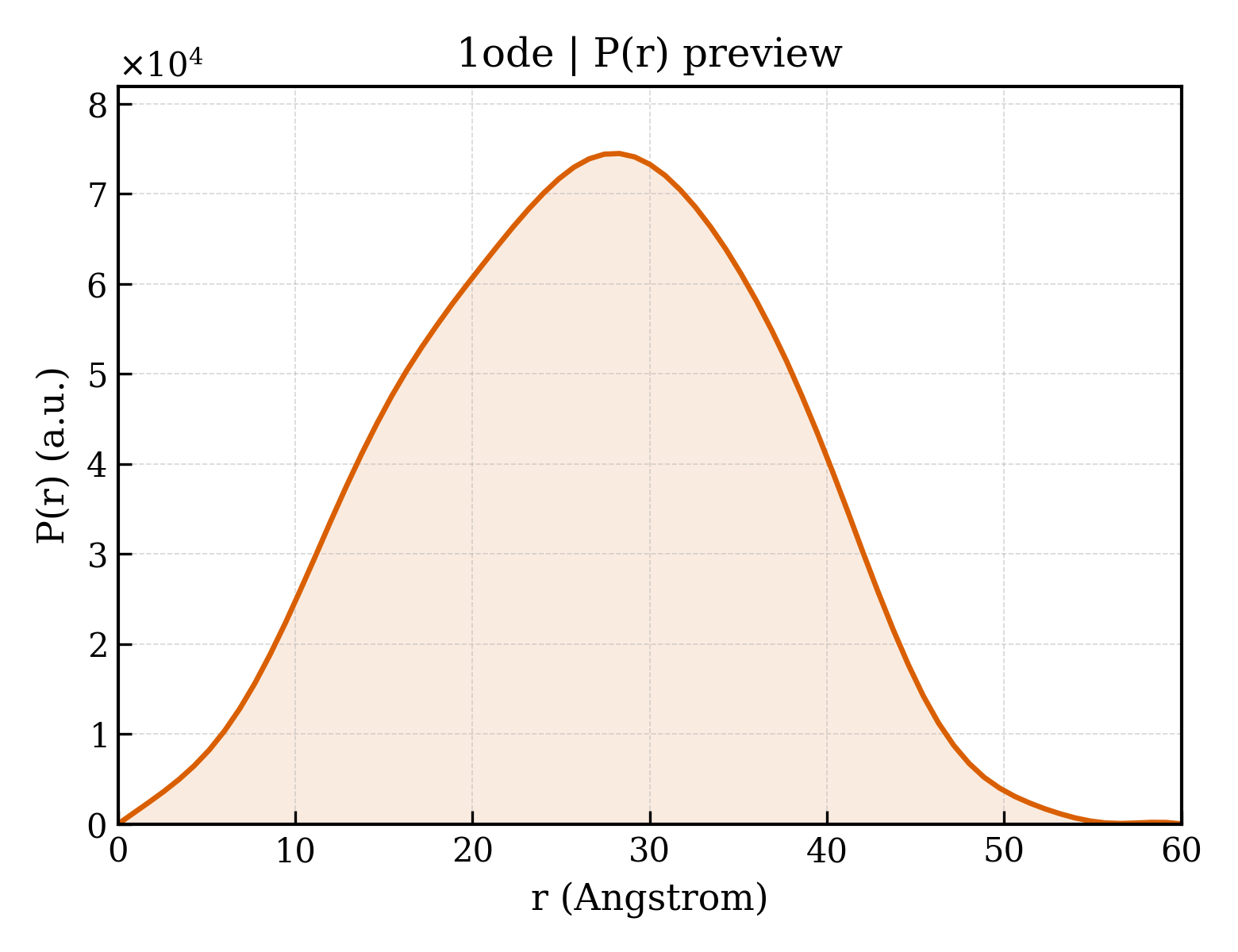 P(r) distribution for 1ode