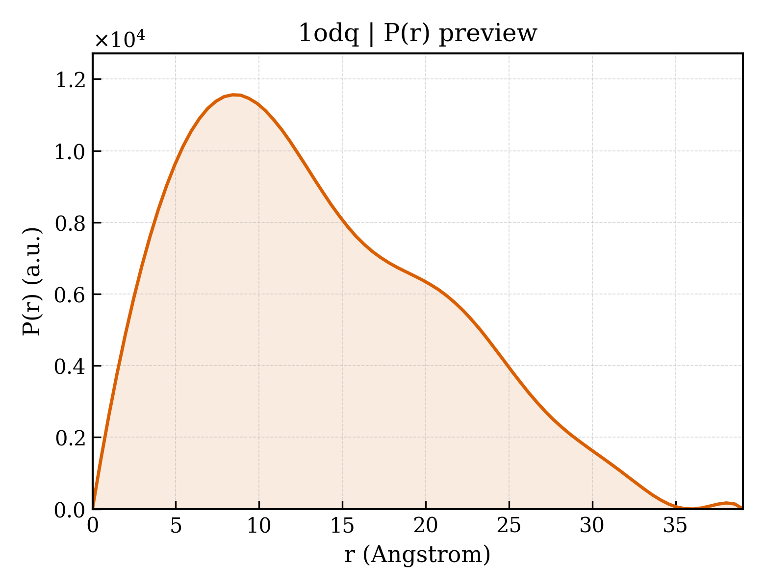 P(r) distribution for 1odq