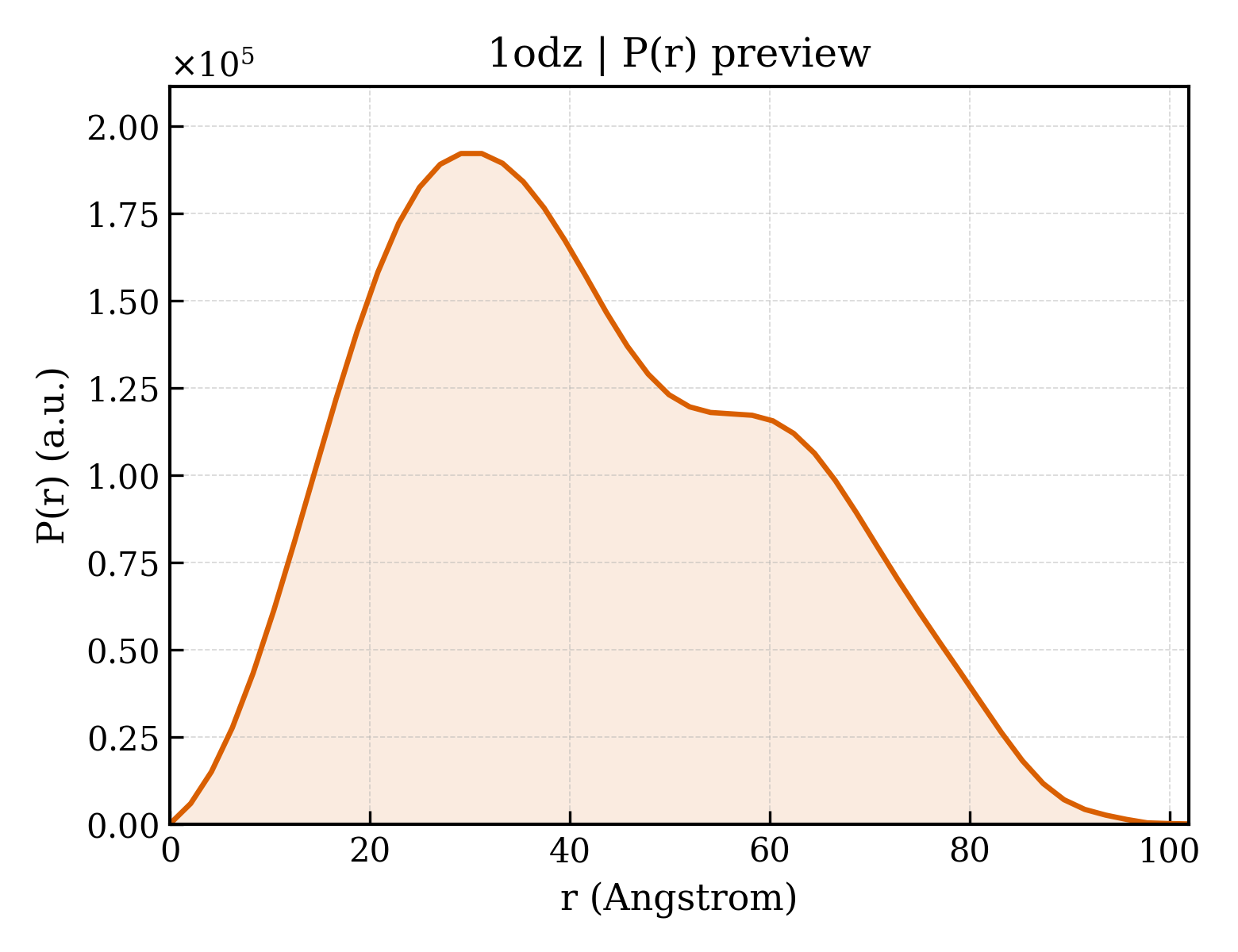 P(r) distribution for 1odz