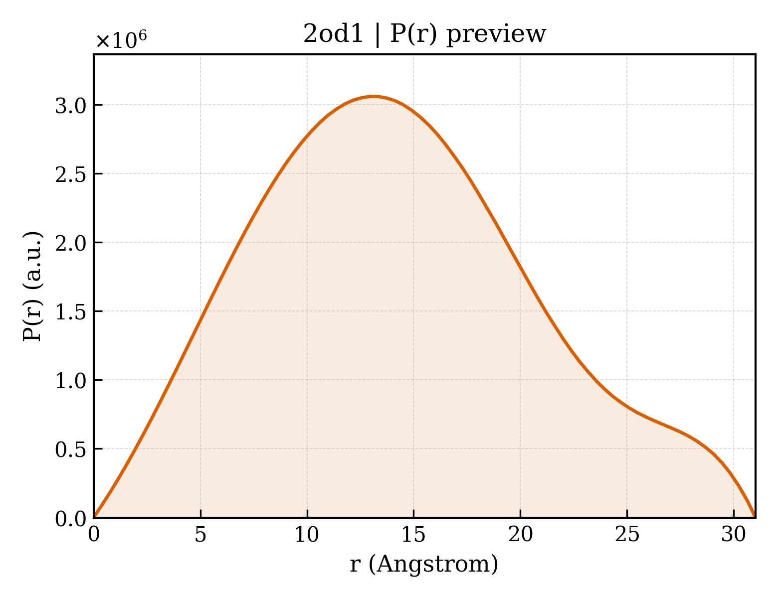P(r) distribution for 2od1