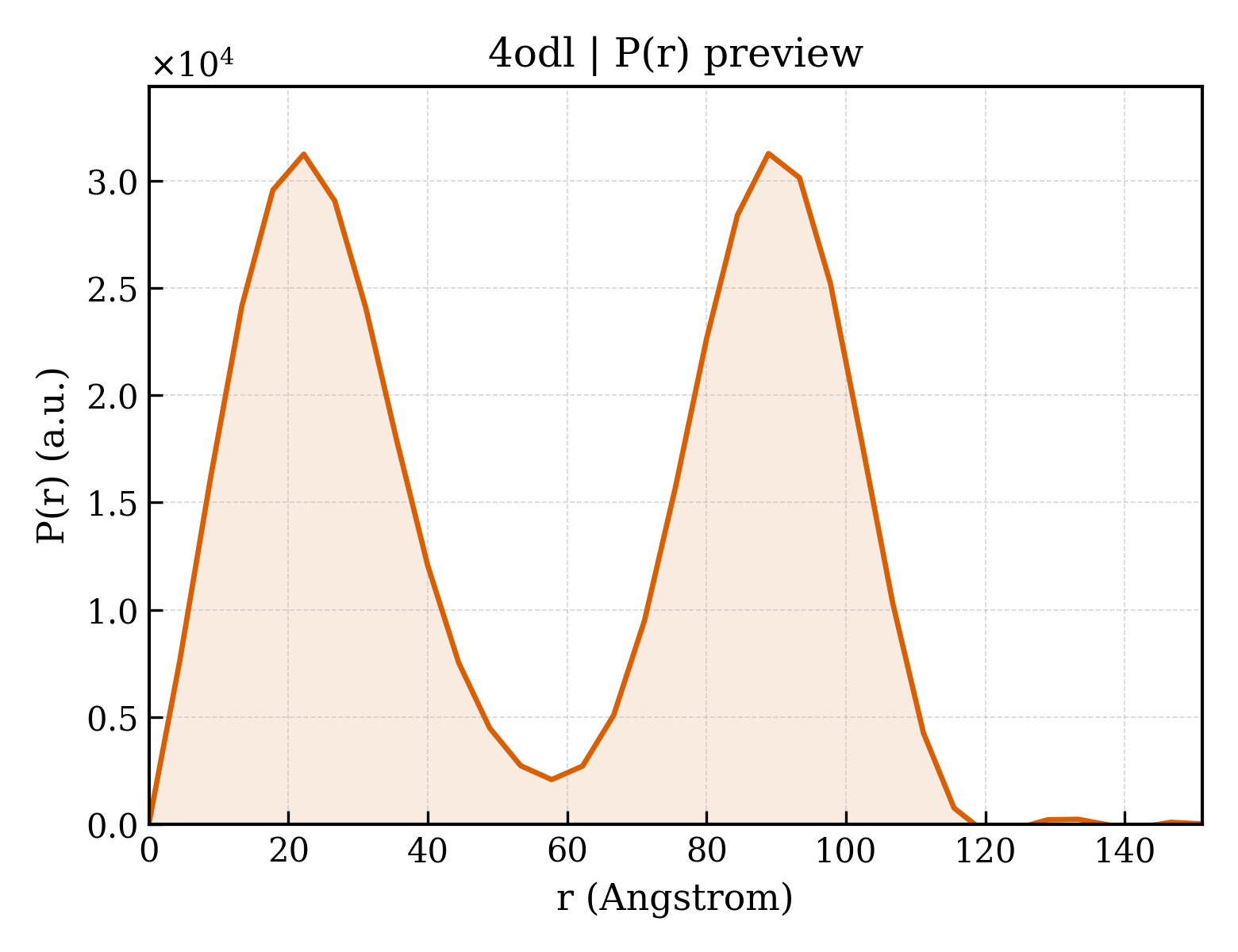 P(r) distribution for 4odl