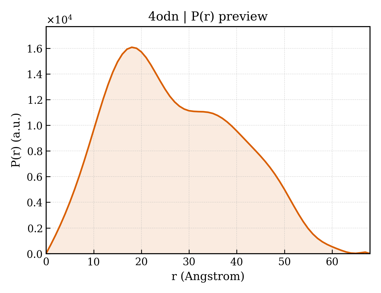 P(r) distribution for 4odn