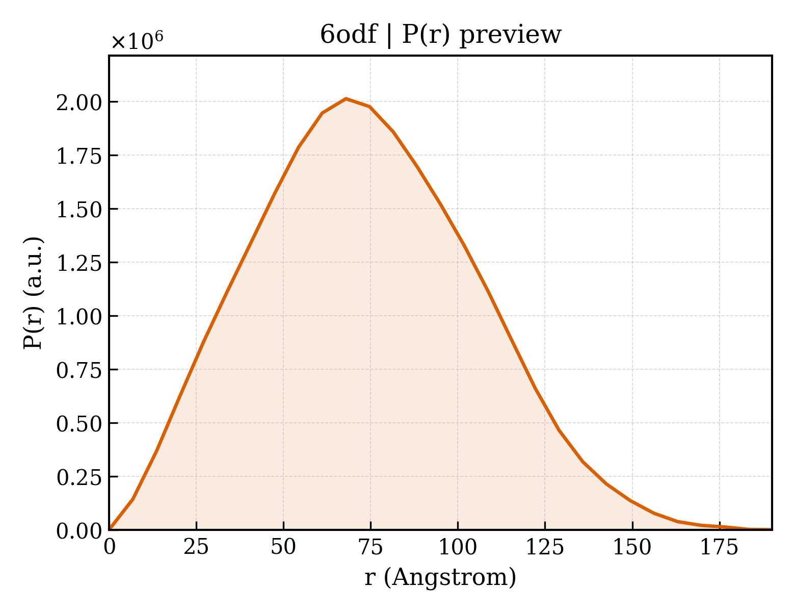P(r) distribution for 6odf