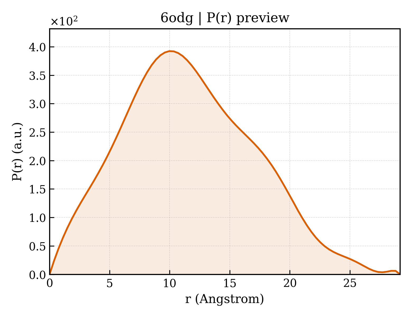 P(r) distribution for 6odg