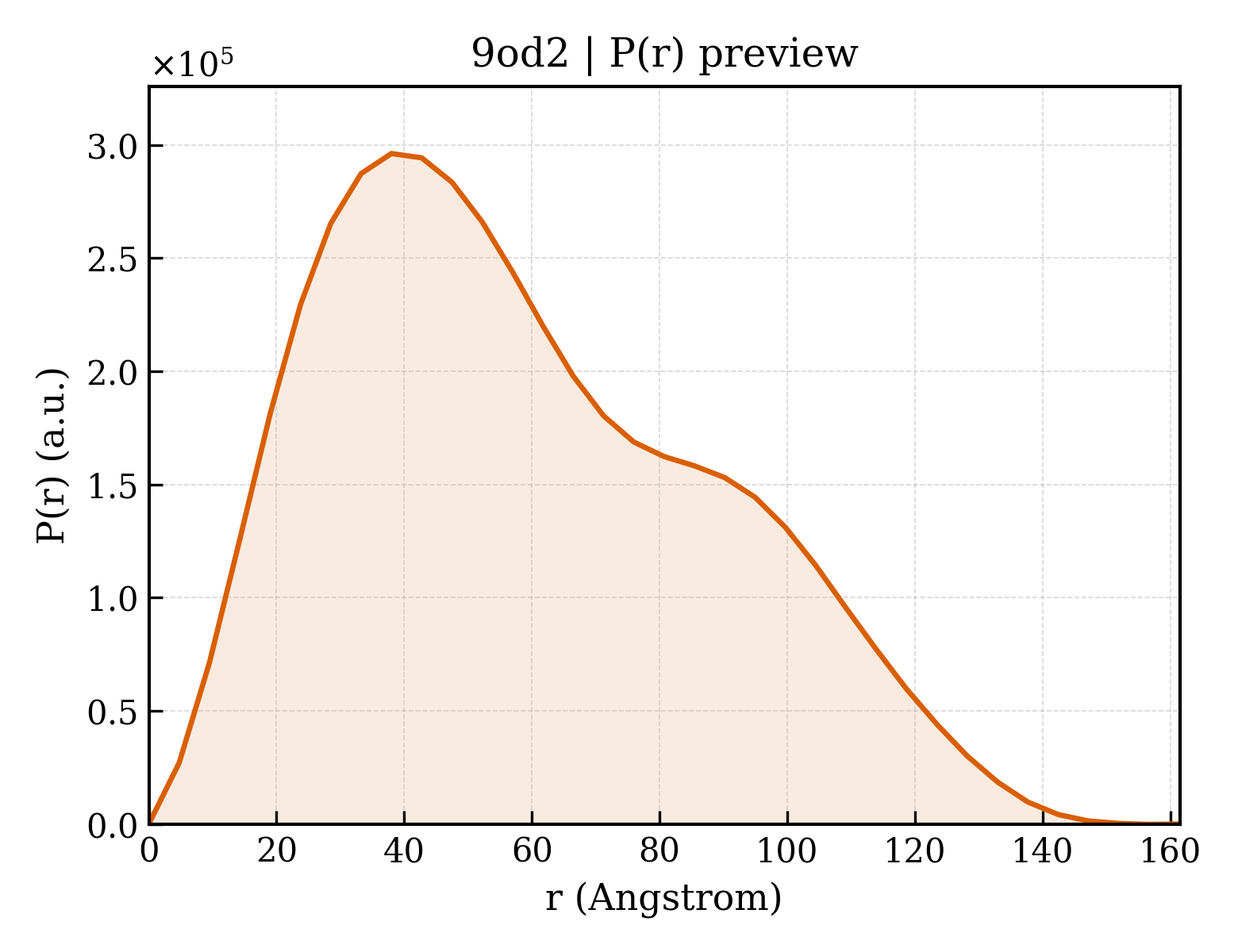 P(r) distribution for 9od2