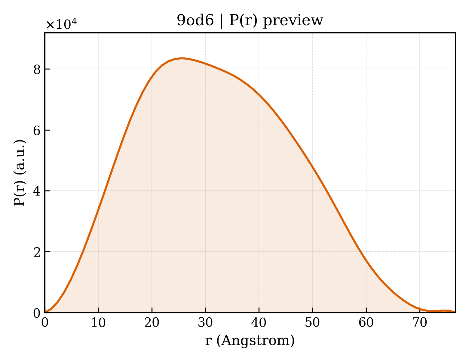 P(r) distribution for 9od6