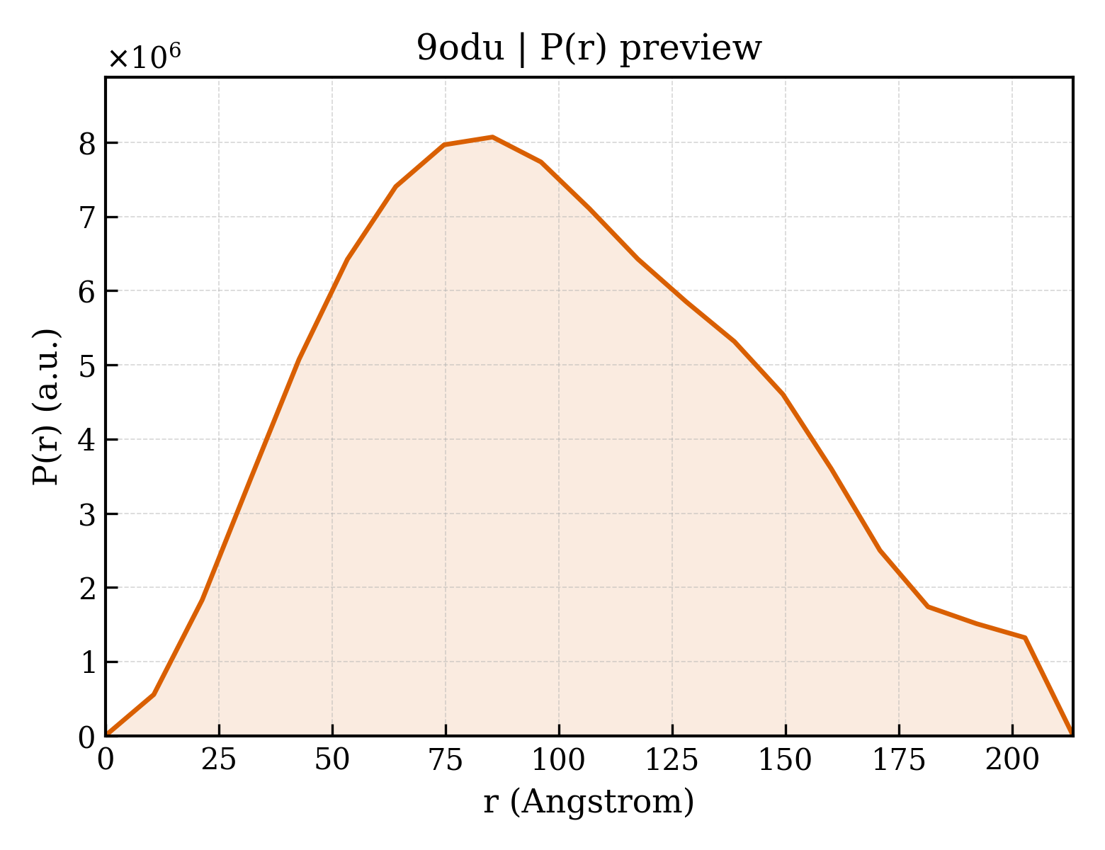 P(r) distribution for 9odu