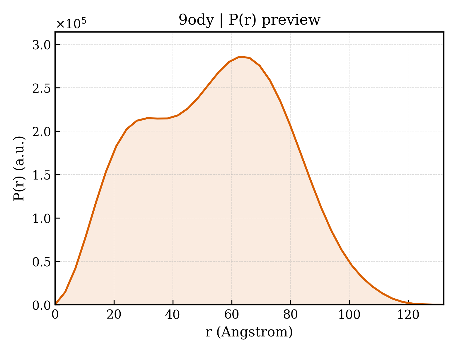 P(r) distribution for 9ody
