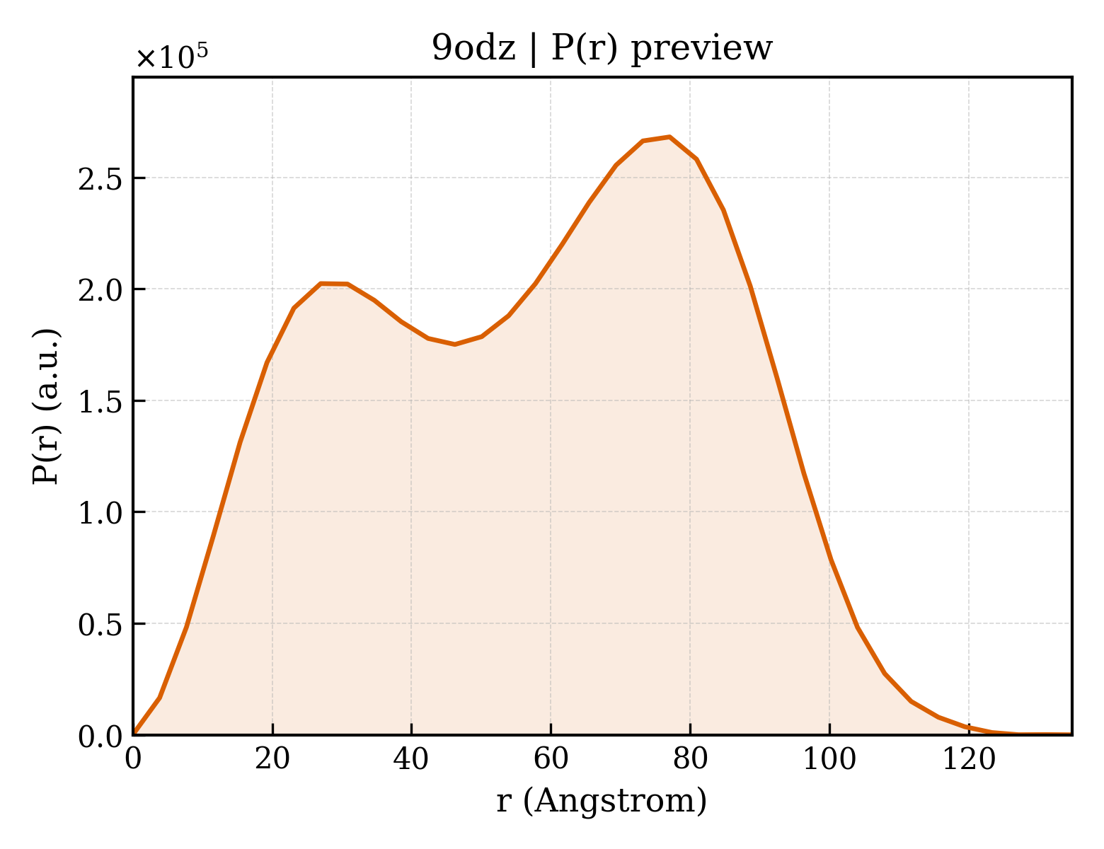 P(r) distribution for 9odz