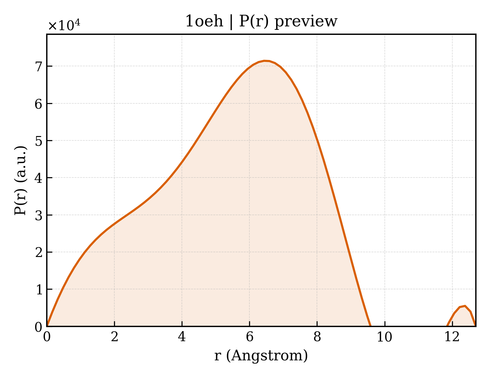 P(r) distribution for 1oeh