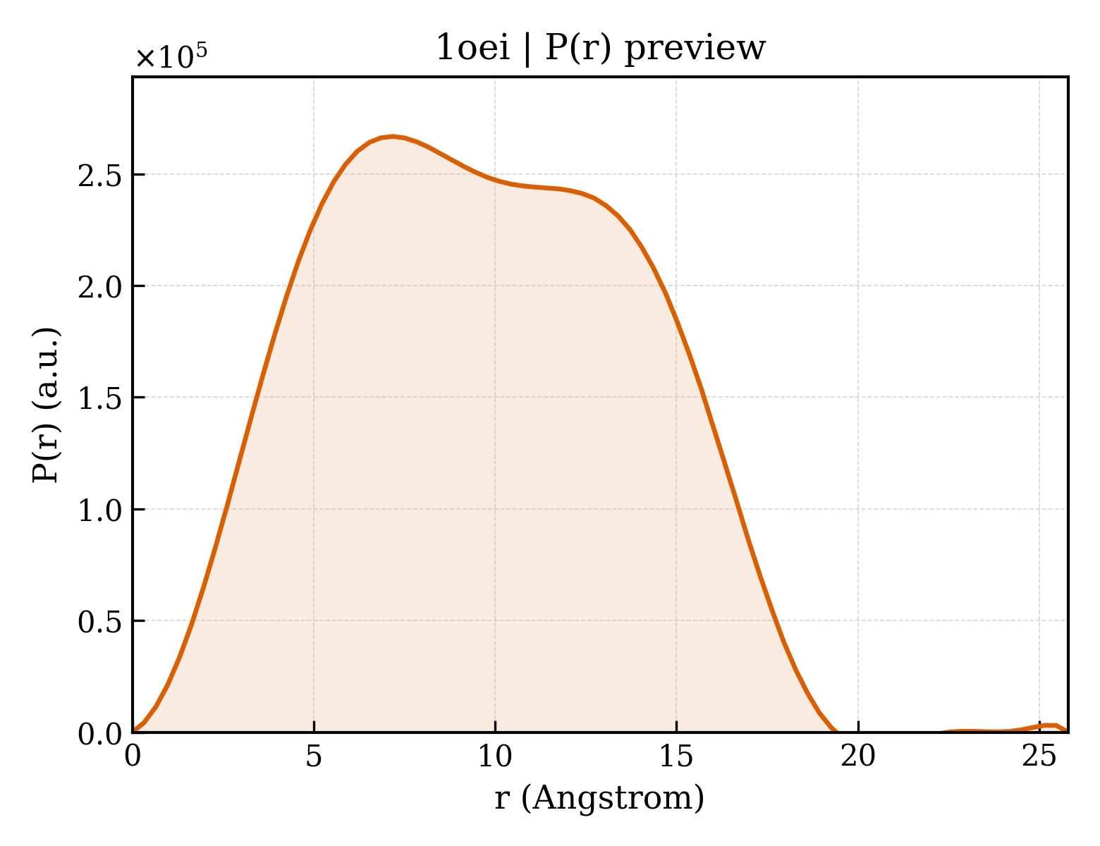 P(r) distribution for 1oei