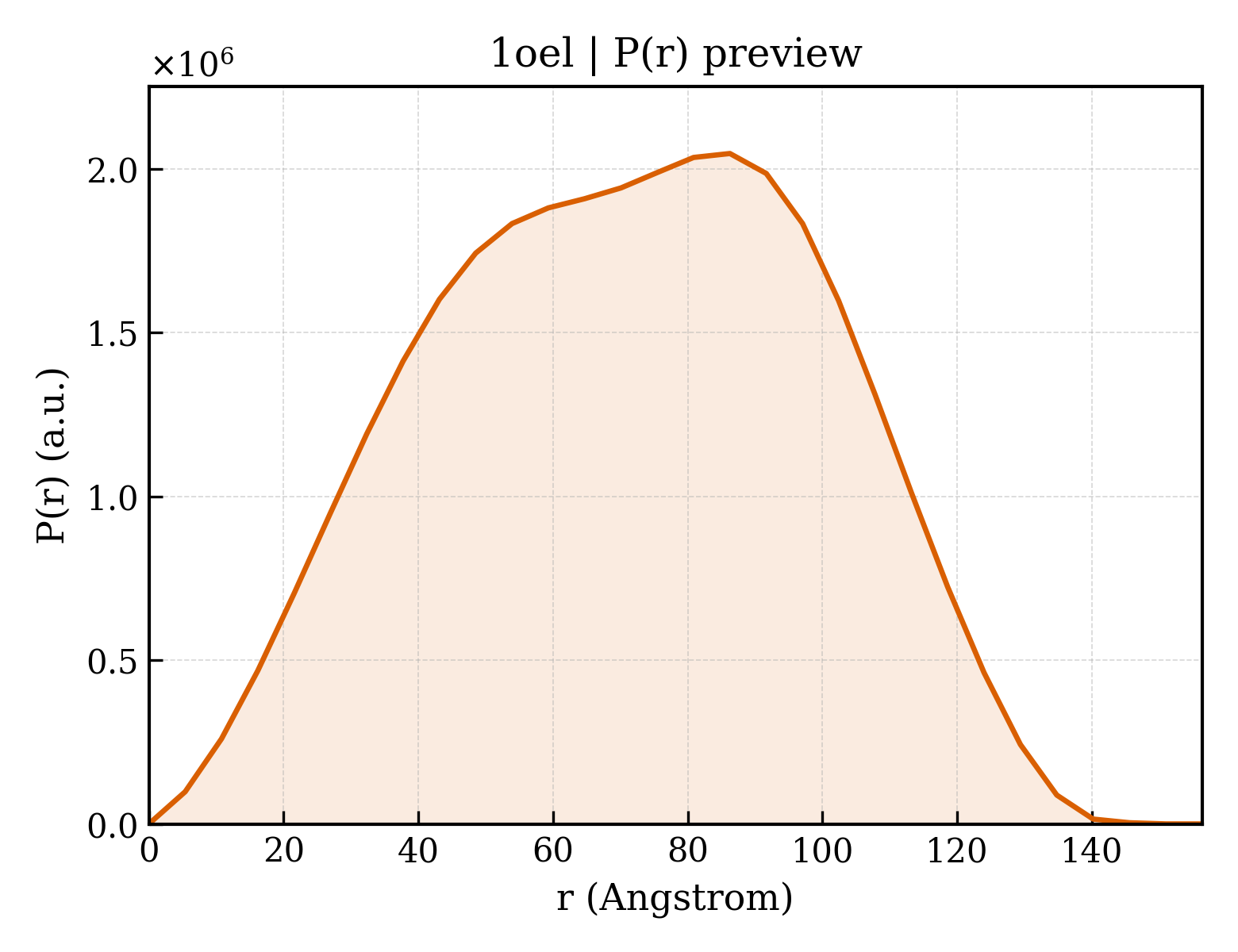 P(r) distribution for 1oel