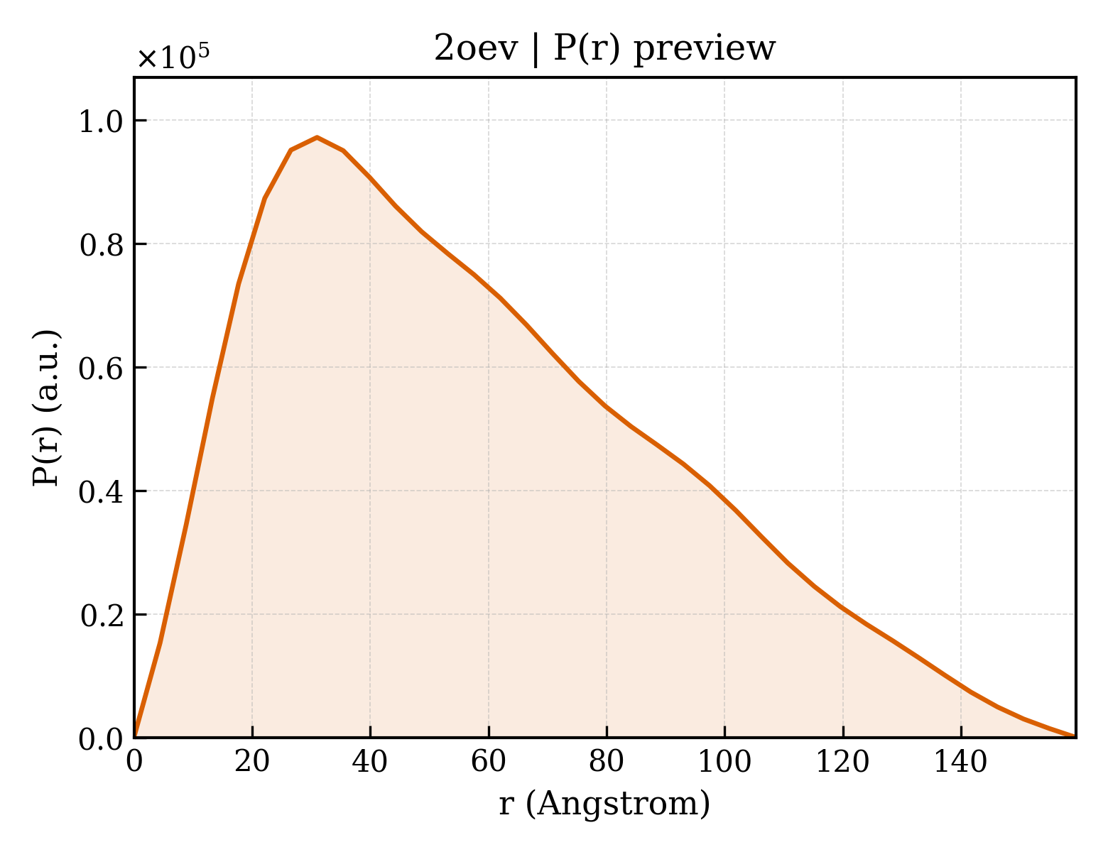 P(r) distribution for 2oev