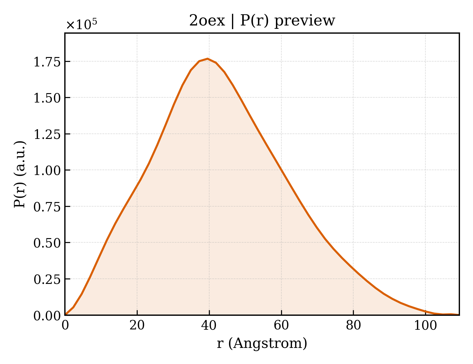 P(r) distribution for 2oex
