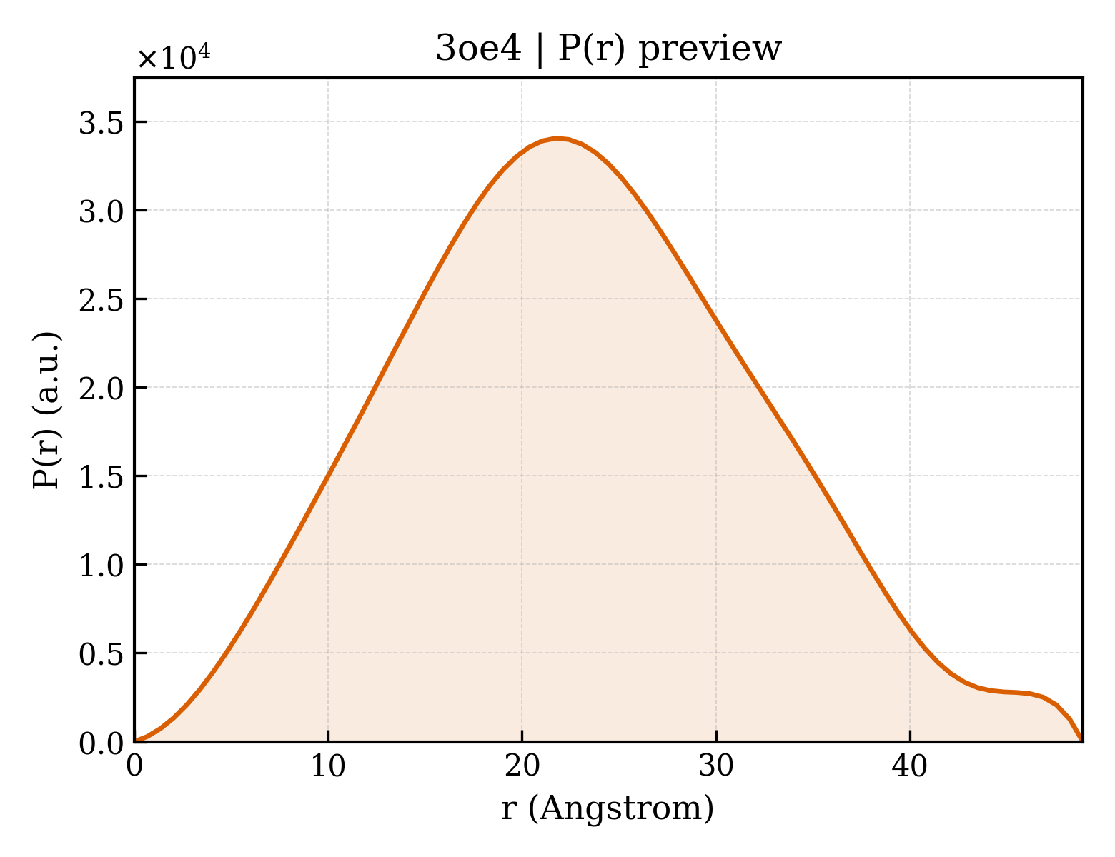 P(r) distribution for 3oe4