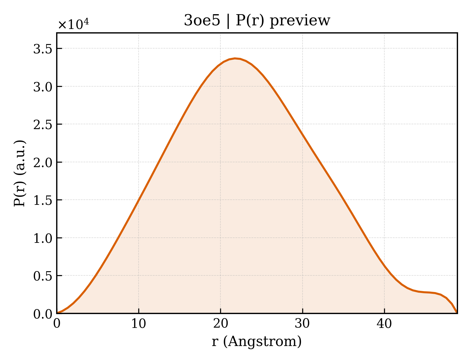 P(r) distribution for 3oe5