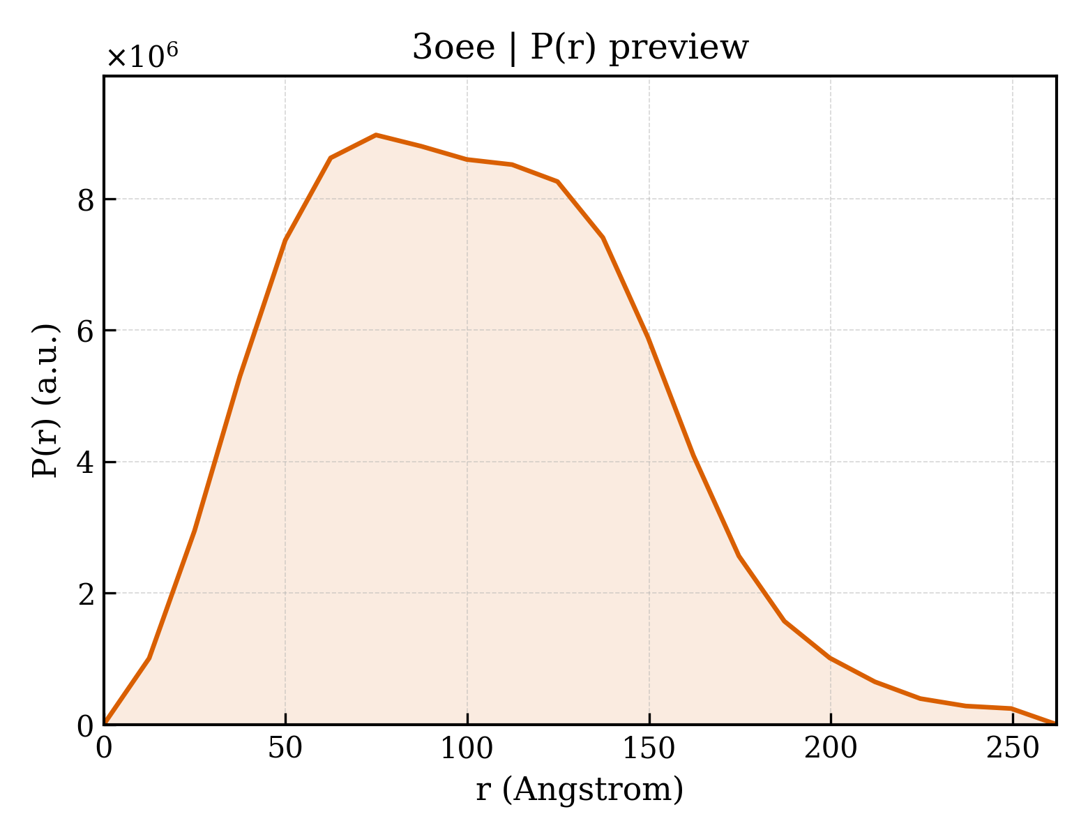 P(r) distribution for 3oee