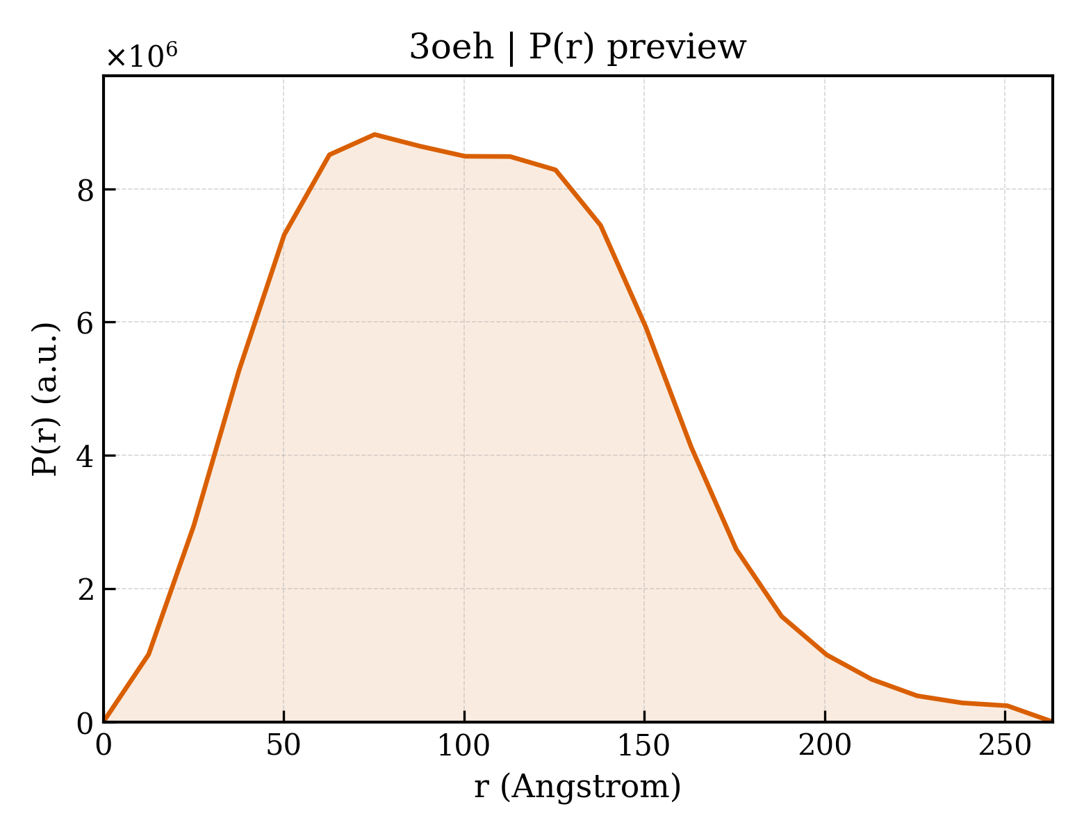 P(r) distribution for 3oeh
