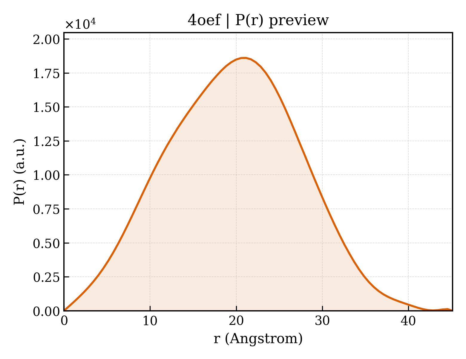 P(r) distribution for 4oef