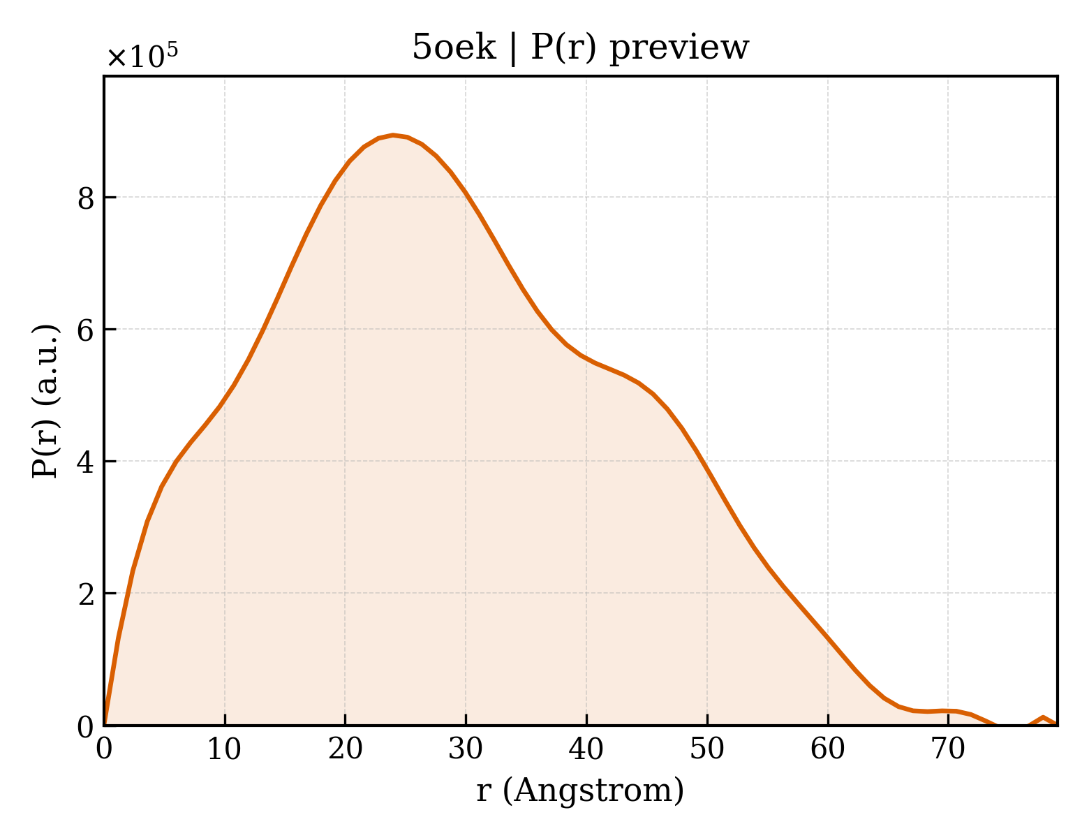 P(r) distribution for 5oek