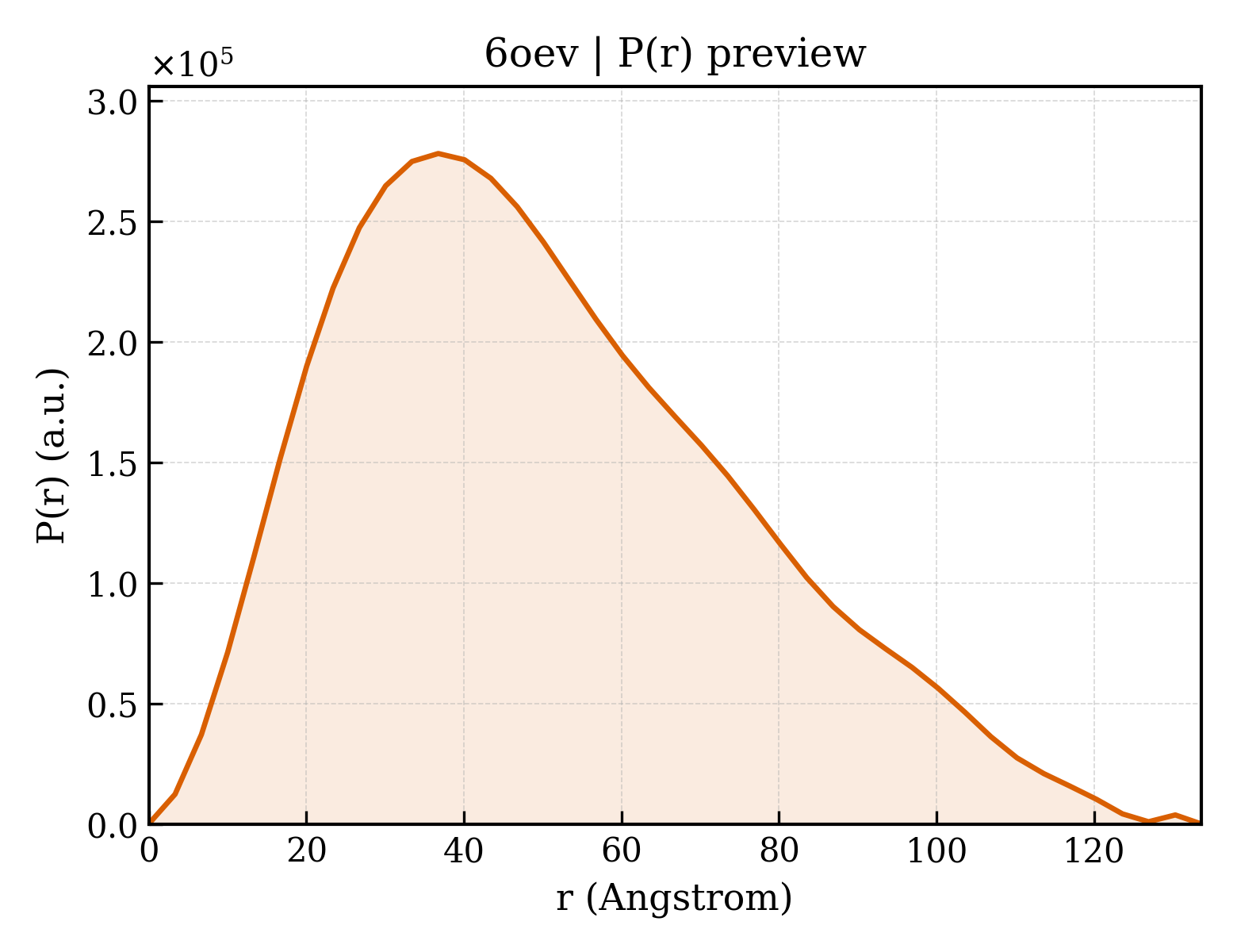 P(r) distribution for 6oev