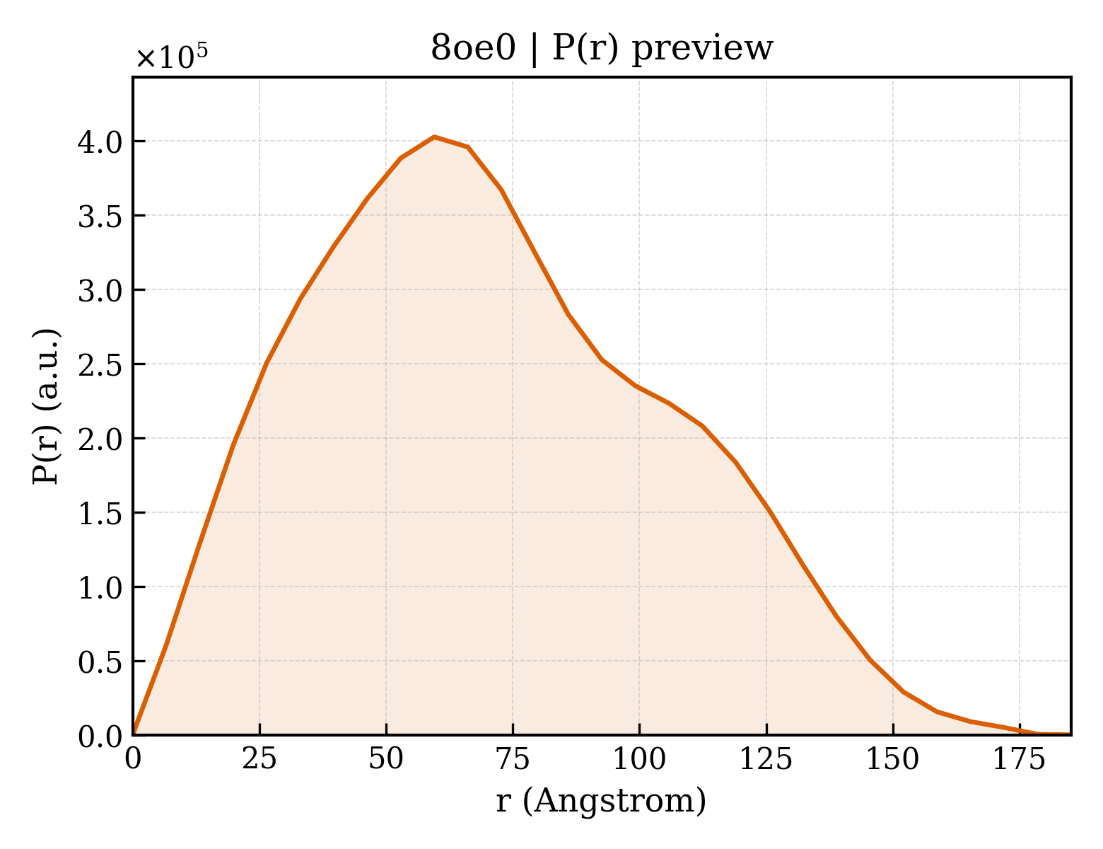 P(r) distribution for 8oe0