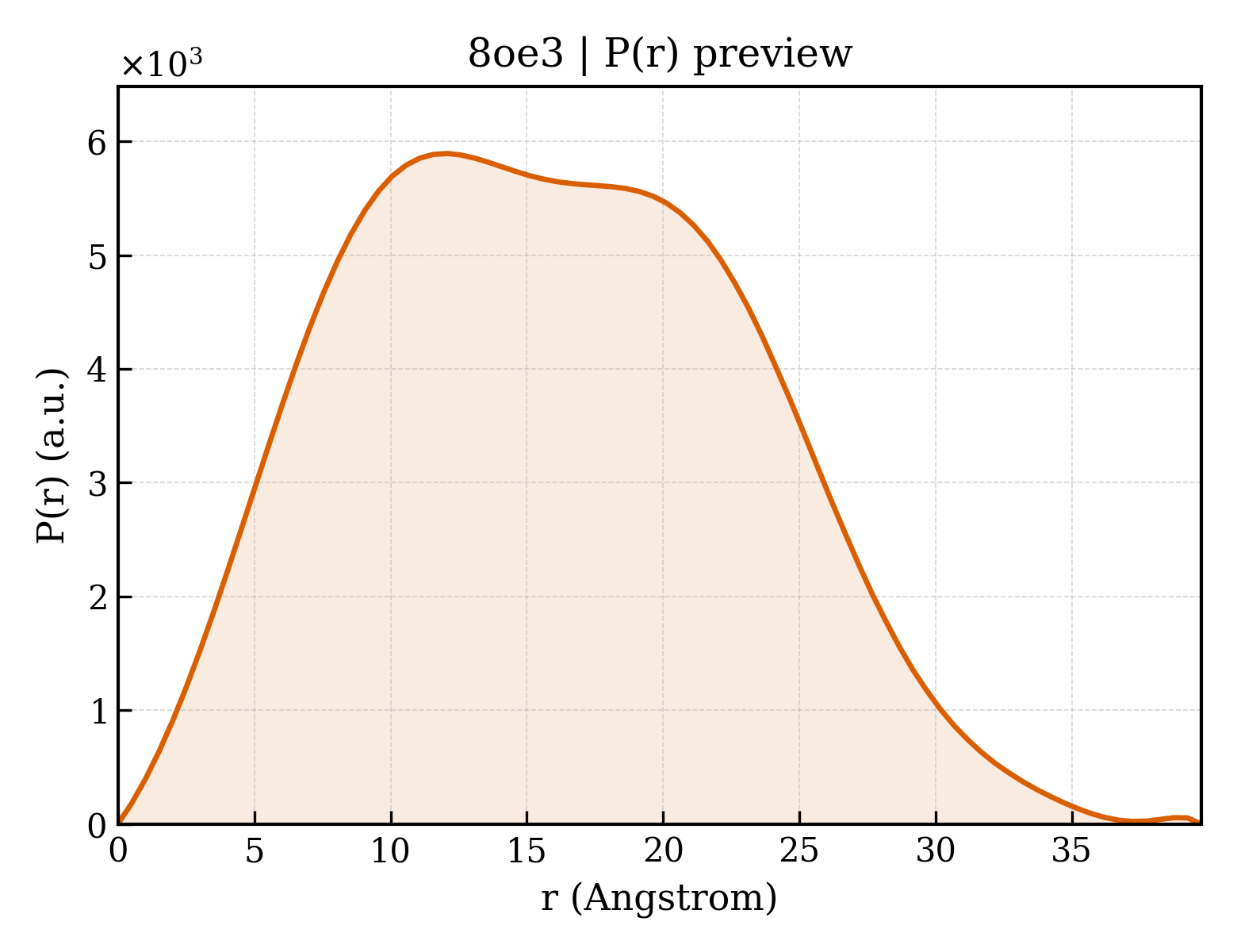 P(r) distribution for 8oe3