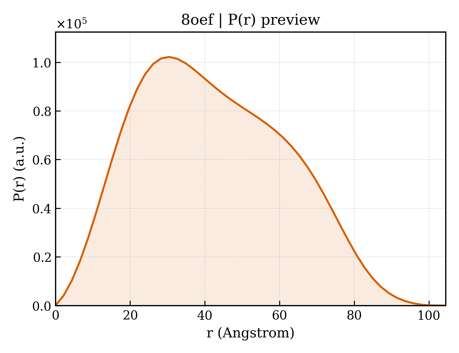 P(r) distribution for 8oef