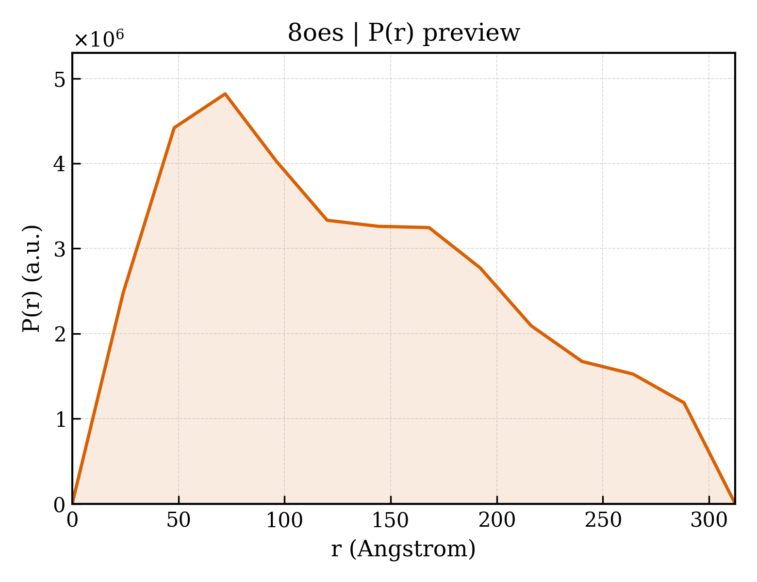 P(r) distribution for 8oes